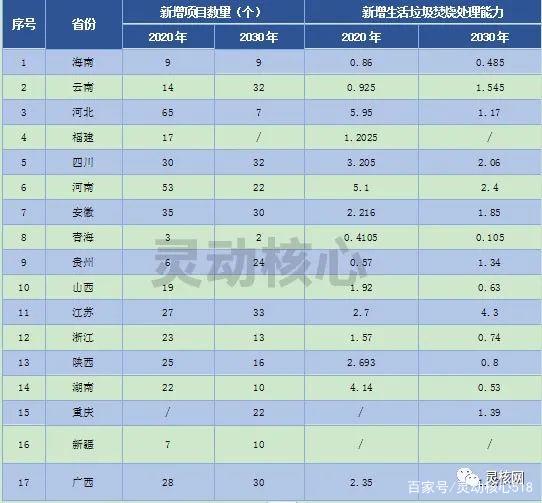 8fa77ce5374e1dff8c82c25f441063e8 2020年全国重点省份垃圾发电产业发展规划